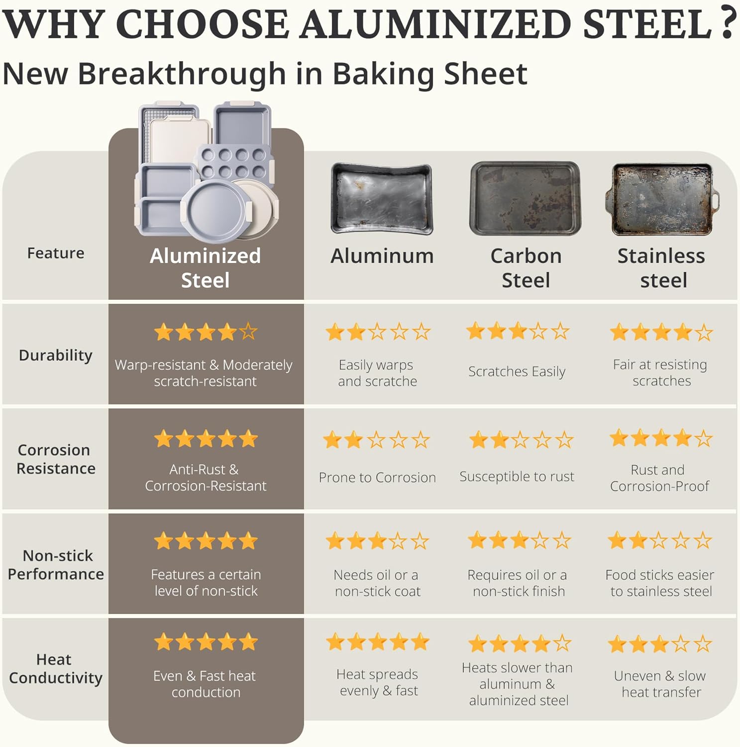 BRONYPRO Nonstick Ceramic Bakeware Set (9 Pieces),Heavy Duty Aluminized Steel Bakeware-Baking Pans Set with Silicone Handles,Includes Sheet Pans,Loaf Pan,Muffin pan,Cake pans,PTFE & PFOA Free - White - Image 4