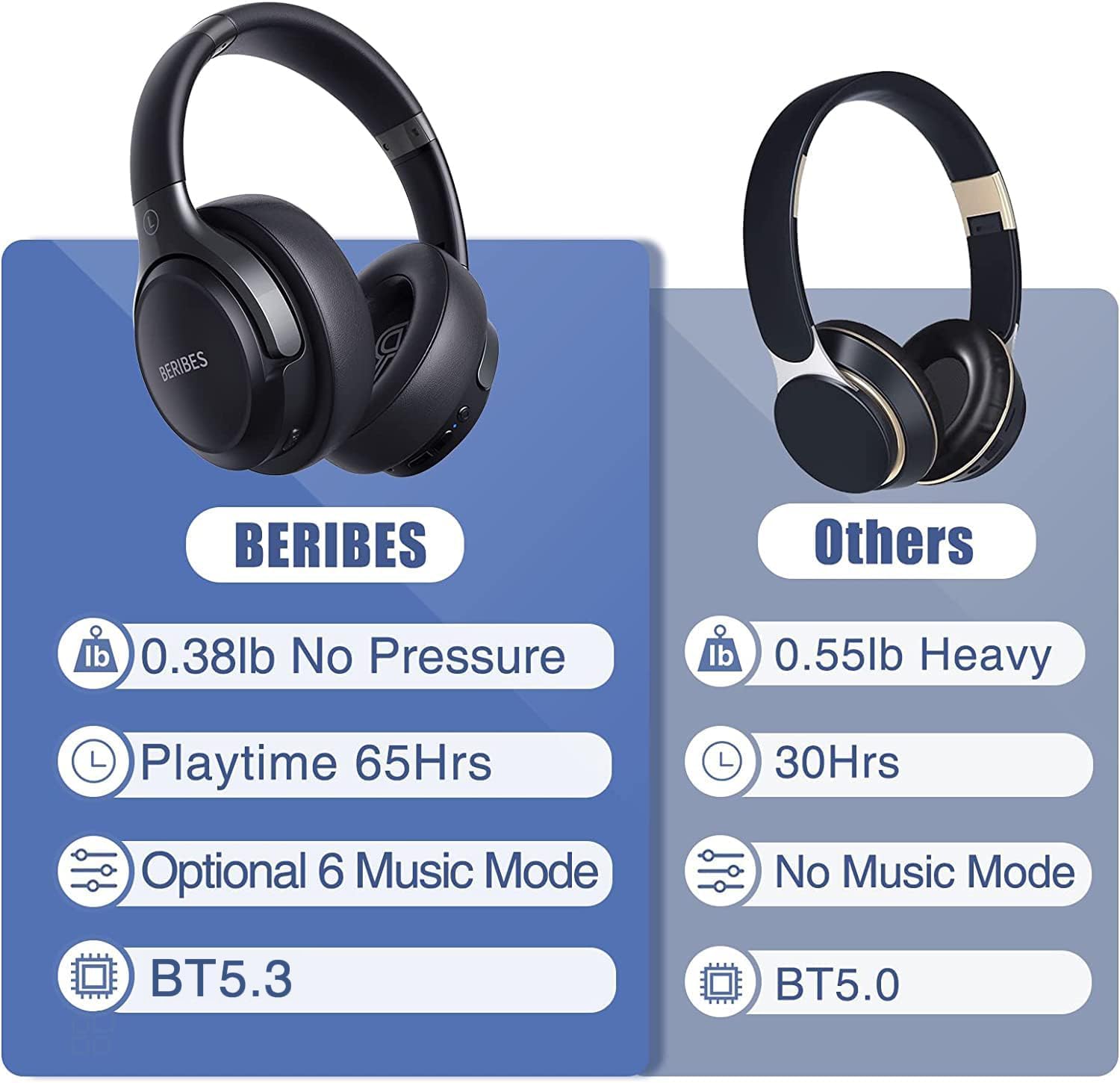 BERIBES Bluetooth Headphones Over Ear, 65H Playtime and 6 EQ Music Modes Wireless Headphones with Microphone, HiFi Stereo Foldable Lightweight Headsets, Deep Bass for Home Office Cellphone PC Ect. - Image 6