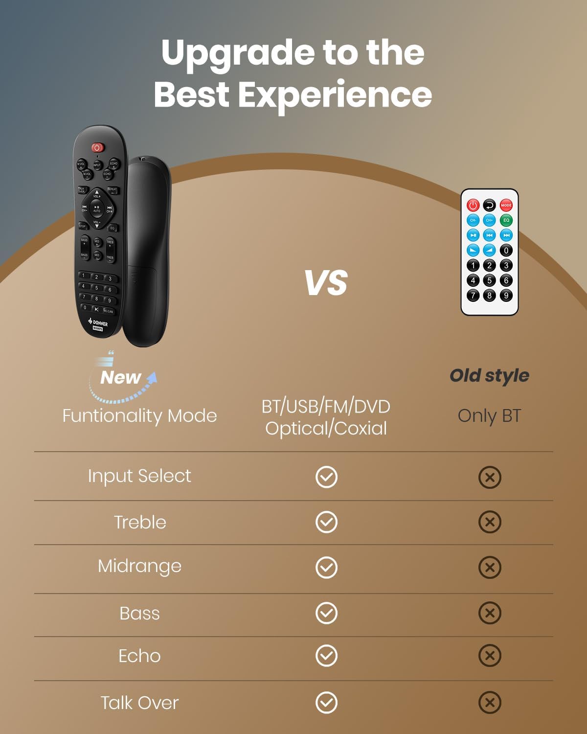 Donner Stereo Receivers Home Audio Amplifier, Premium 1000W Peak Power 4 Channel Amplifier with Bluetooth 5.0, USB, FM, 2 Mic-in, Echo, RCA, Optical/Coaxial Input for Home, Karaoke, Theater Speakers - Image 2